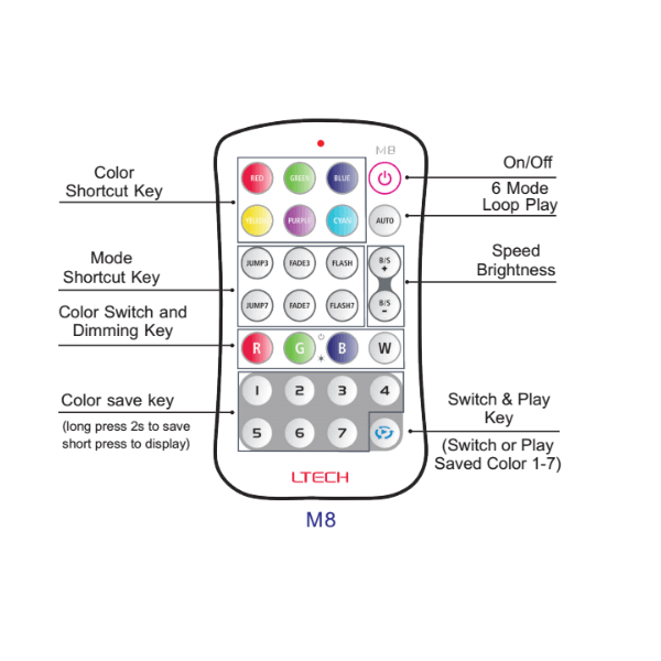 HitLights LED Light Strip Controllers and Dimmers M-Series RGB/RGBW Multicolor LED Light Strip Control System